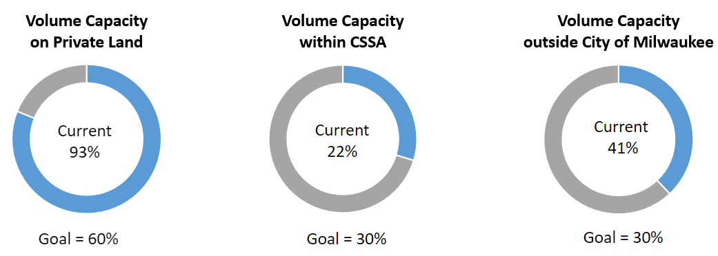 fresh coast protection partnership volume graph